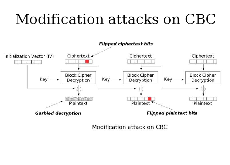 CBC Modification Attack